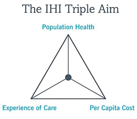 what is the ihi triple aim